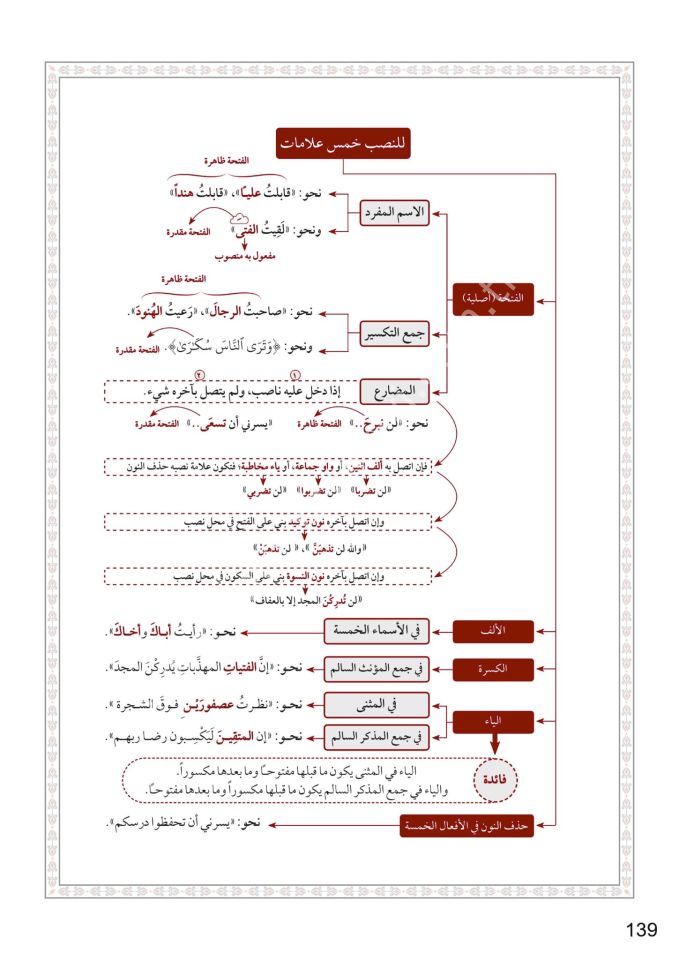 Et Tuhfetüs seniyye şerhul mukaddimetil acurrumiyye / التحفة السنية شرح المقدمة الآجرومية
