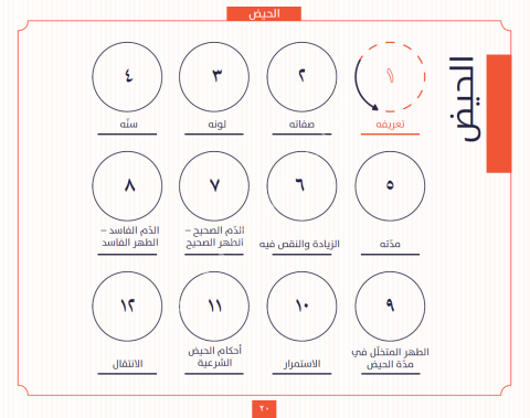 Delil Musavver Müşeccer li el Hayz ven Nifas vel İstihaza (Hayız Nifas) الدليل المصور المشجر للحيض والنفاس والاستحاضة